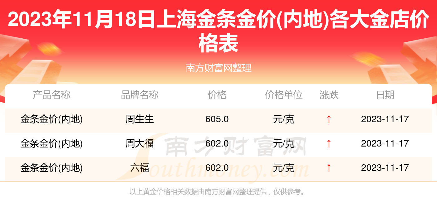 2023年11月18日上海各大金店金條金價內地一覽表