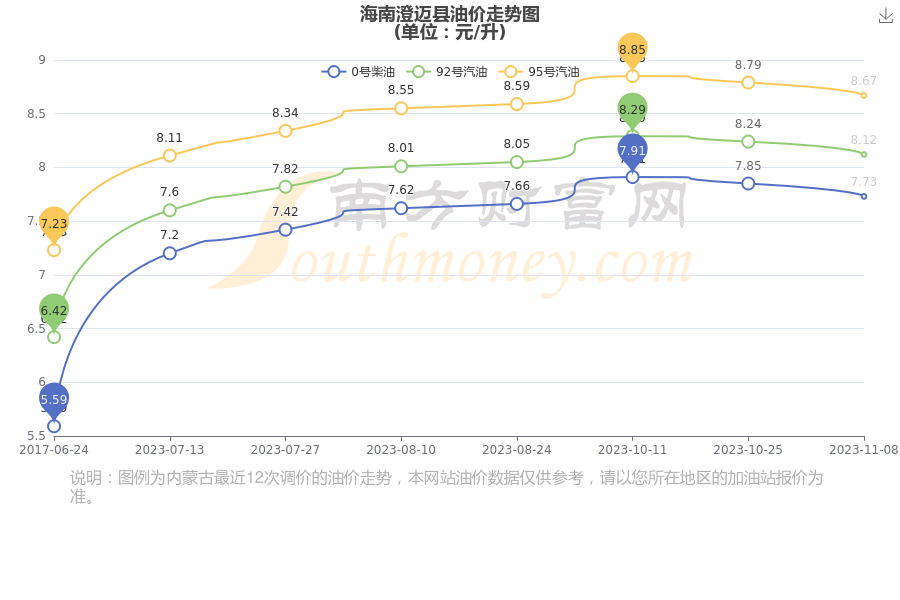 海南澄邁縣油價今日價格表11月18日海南澄邁縣油價查詢