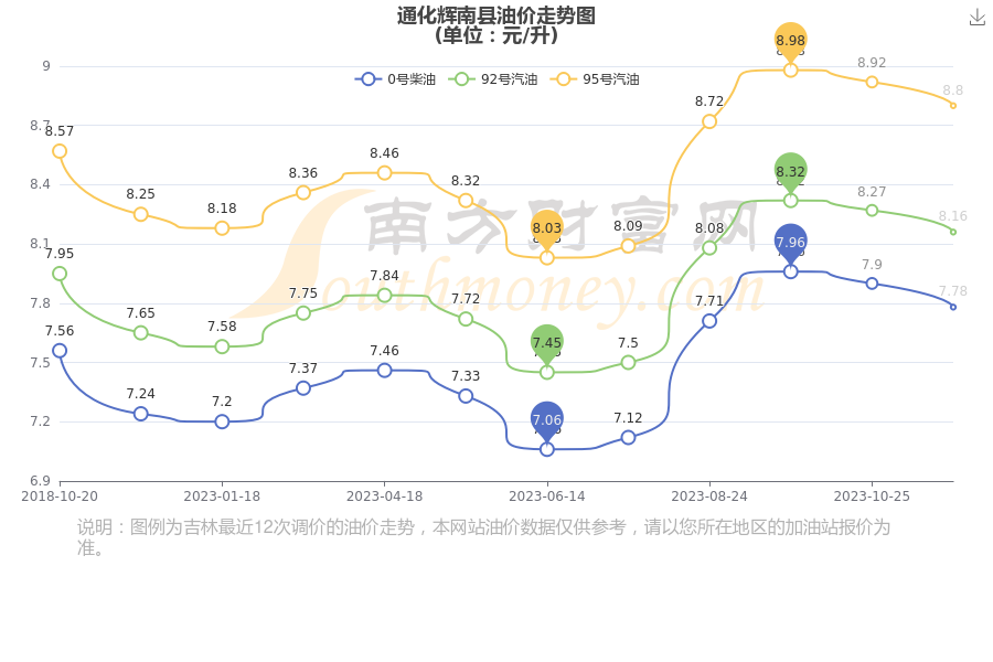 通化輝南縣油價11月18日通化輝南縣汽油柴油價格查詢