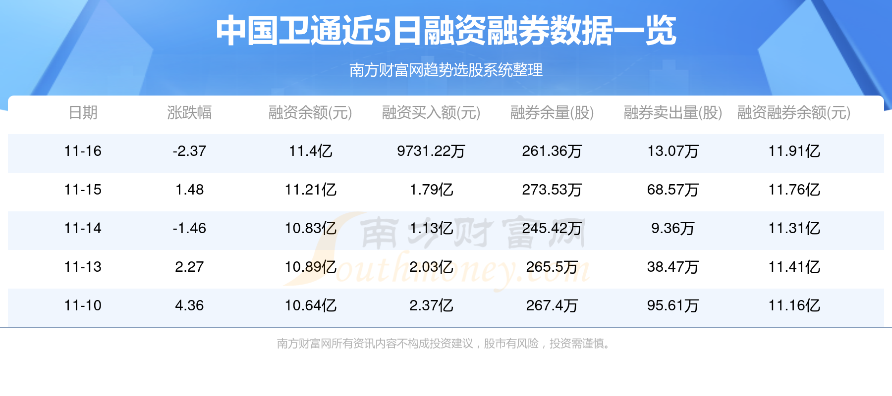 中國衛通2023年第三季度顯示,公司主營收入6.37億元,同比-4.