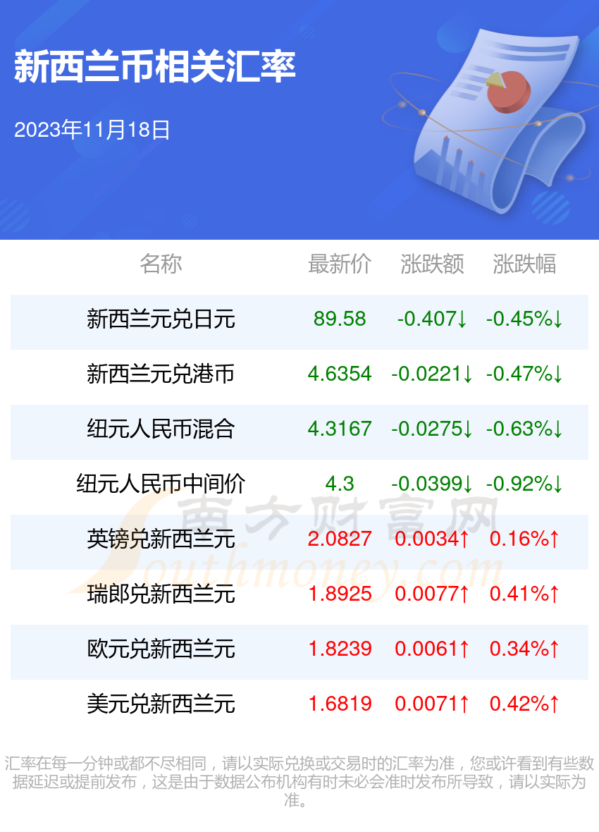 今日1新西蘭幣兌多少港元2023年11月18日