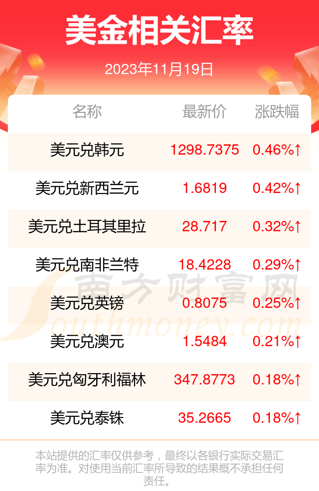 2023年11月19日美金对人民币汇率行情一览表