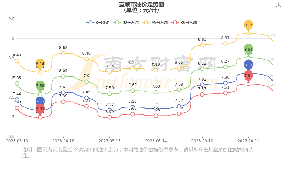 宣威市今日油價11月19日宣威市汽油價格查詢