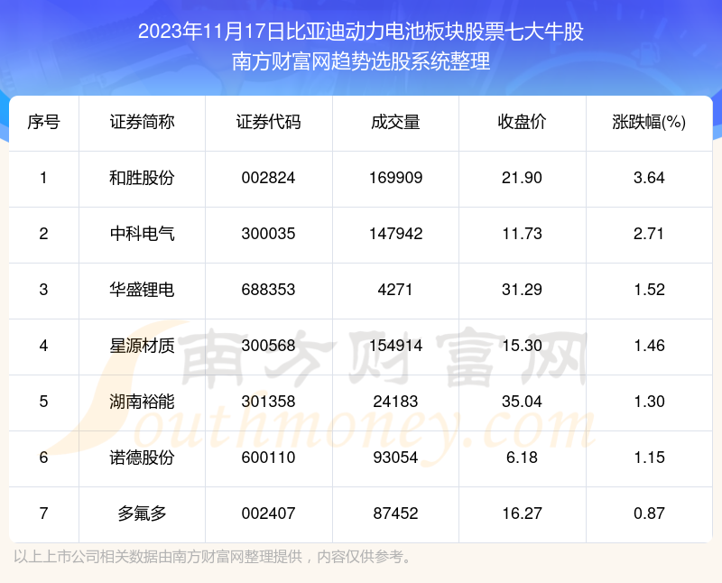 和勝股份,華盛鋰電等3家市值位於不足100億之列;湖南裕能,星源材質