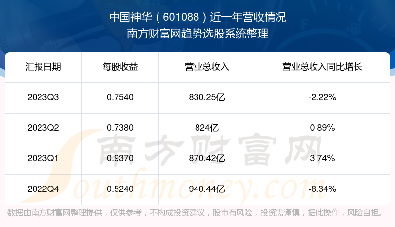 中國神華股票近一年營收情況如下表:中國神華髮布2023年第三季度財報.