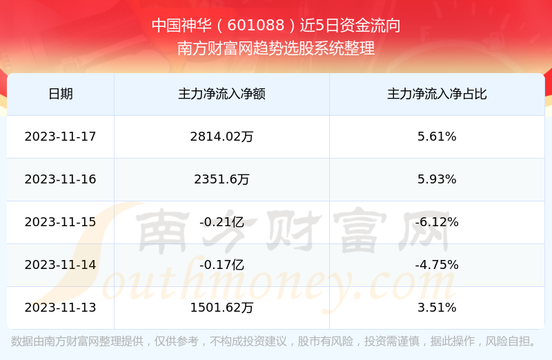 中國神華601088這支股票如何營收好不好