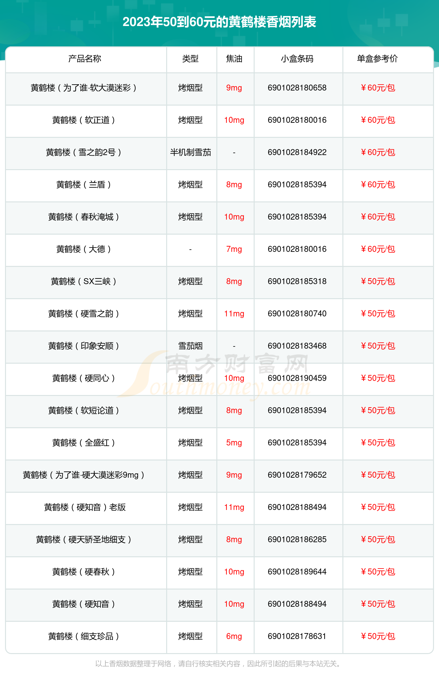 盘点2023黄鹤楼香烟50到60元的烟列表