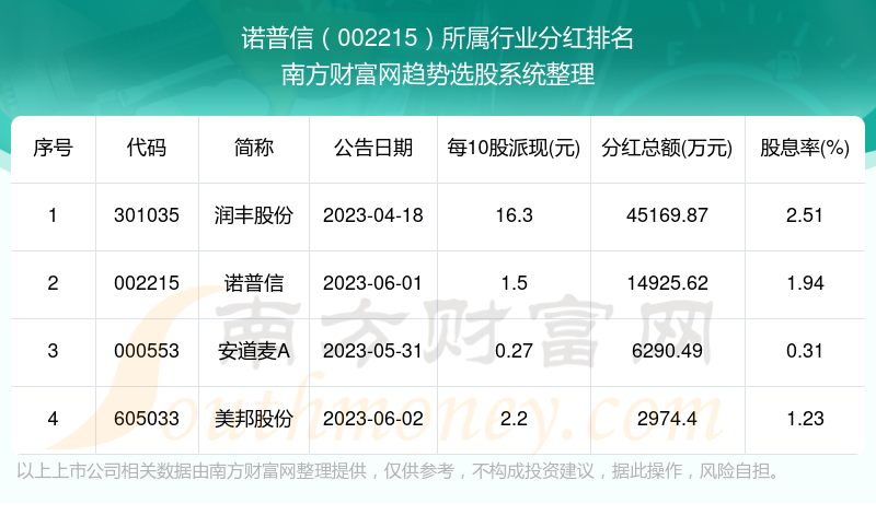 諾普信002215股票分紅如何所屬行業股票分紅排行榜