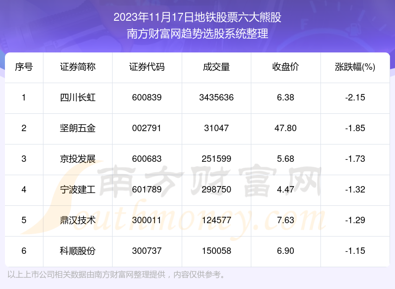 【数据复盘】地铁股票2023年11月17日六大熊股名单