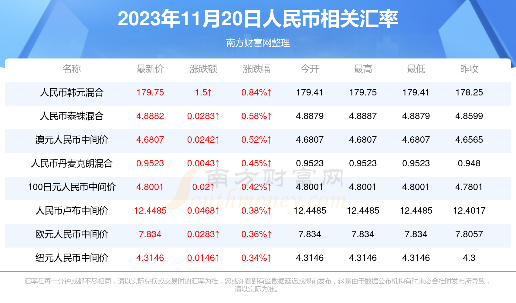 2023年11月20日人民币对泰铢汇率行情一览表