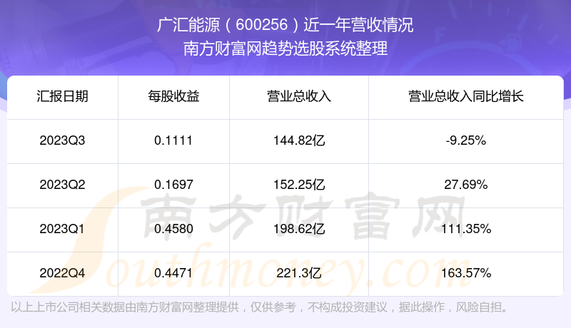 廣匯能源600256股票營收怎麼樣600256在板塊中的排名好不好