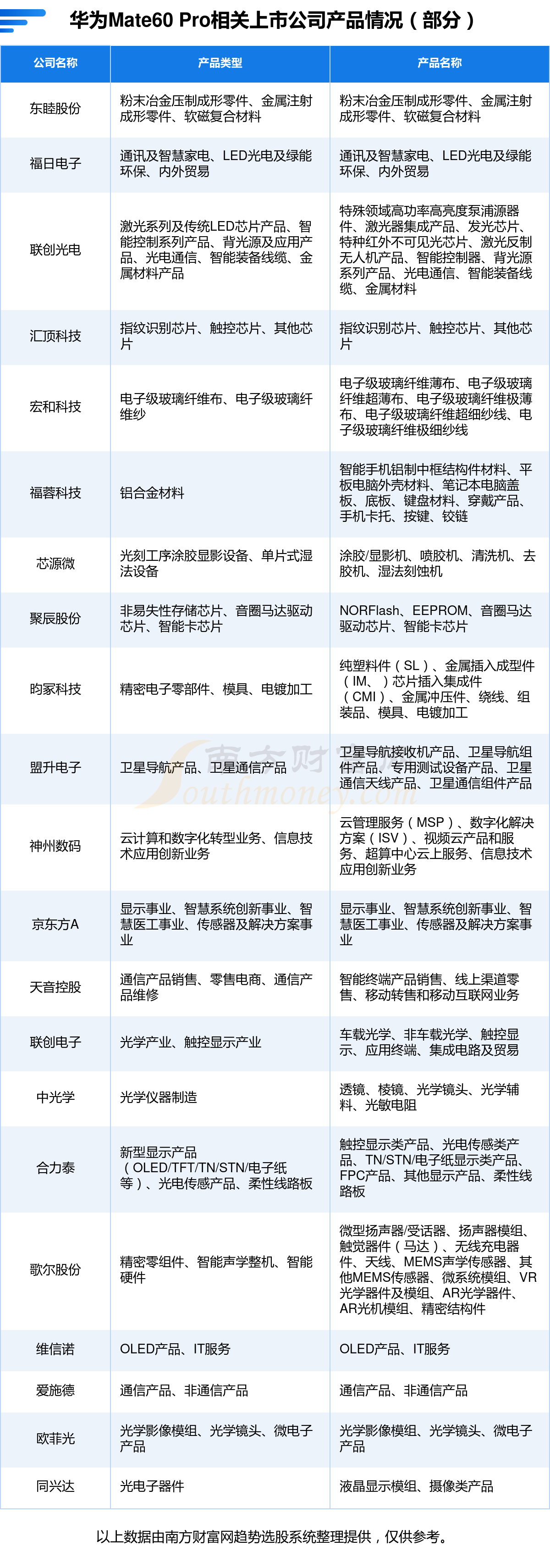 2023年华为mate60 pro产业链及上市公司产品,业务布局