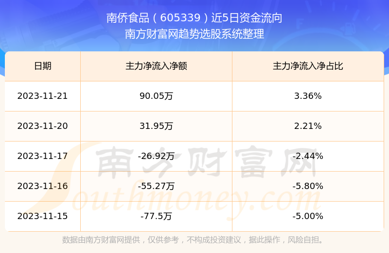 南僑食品605339目前股票行情怎麼樣605339營收情況如何