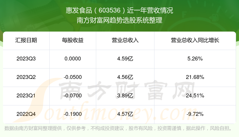 惠發食品股票近一年營收情況如下表:2023年第三季度歸屬上市公司股東