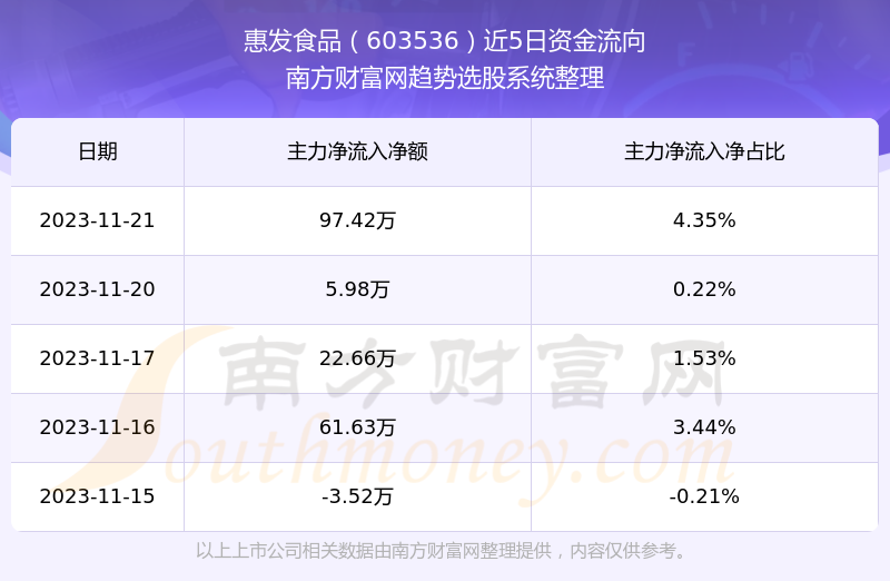 惠發食品603536股票走勢怎麼樣603536板塊排名好不好