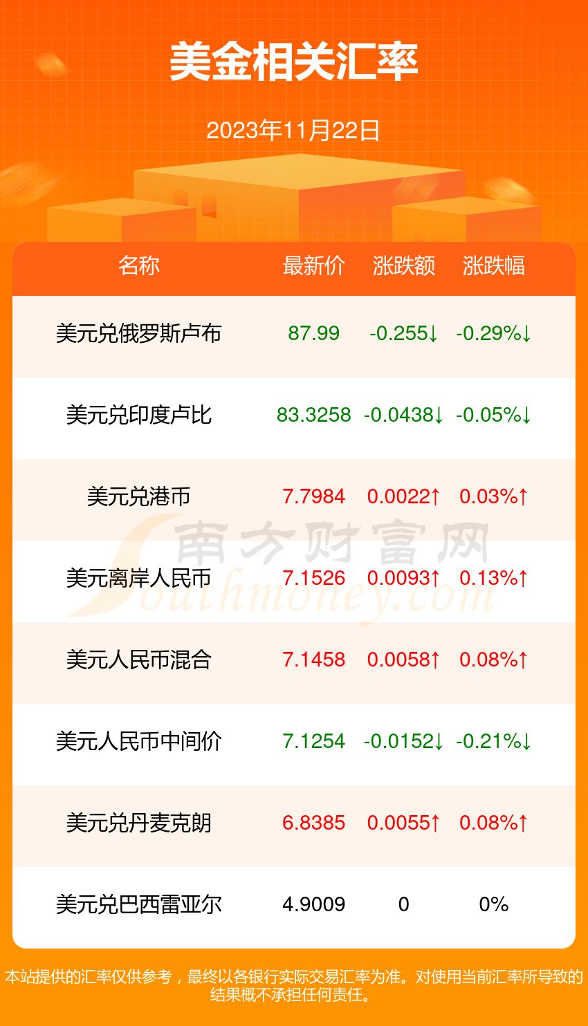 一美金能換多少歐元2023年11月22日