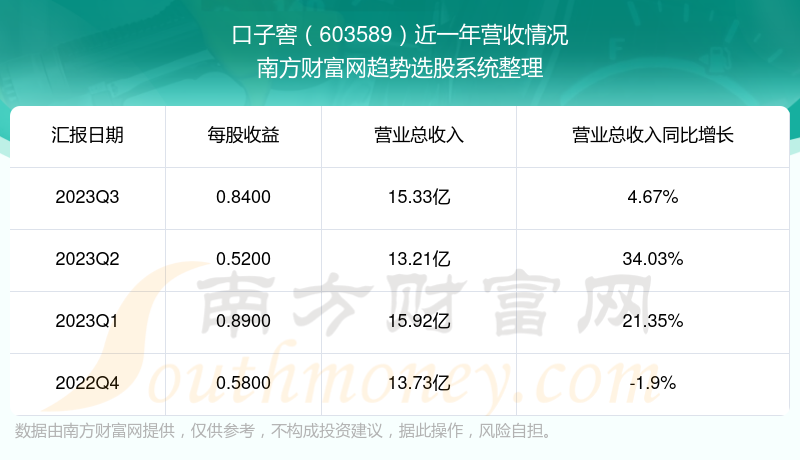 口子窖603589股票怎麼樣營收好不好一分鐘瞭解