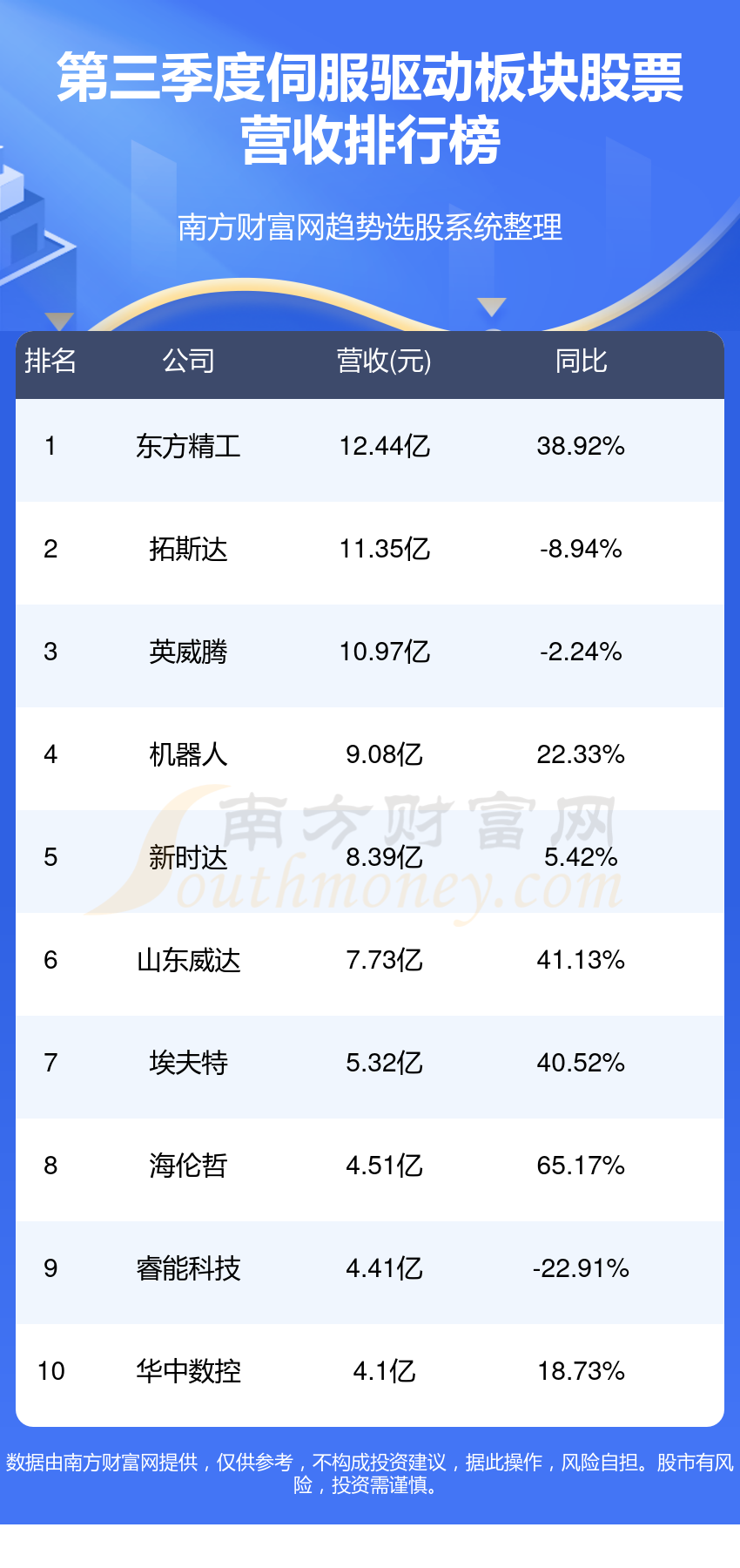 東方精工(002611)東方精工發佈2023年第三季度財報,實現營業收入12.