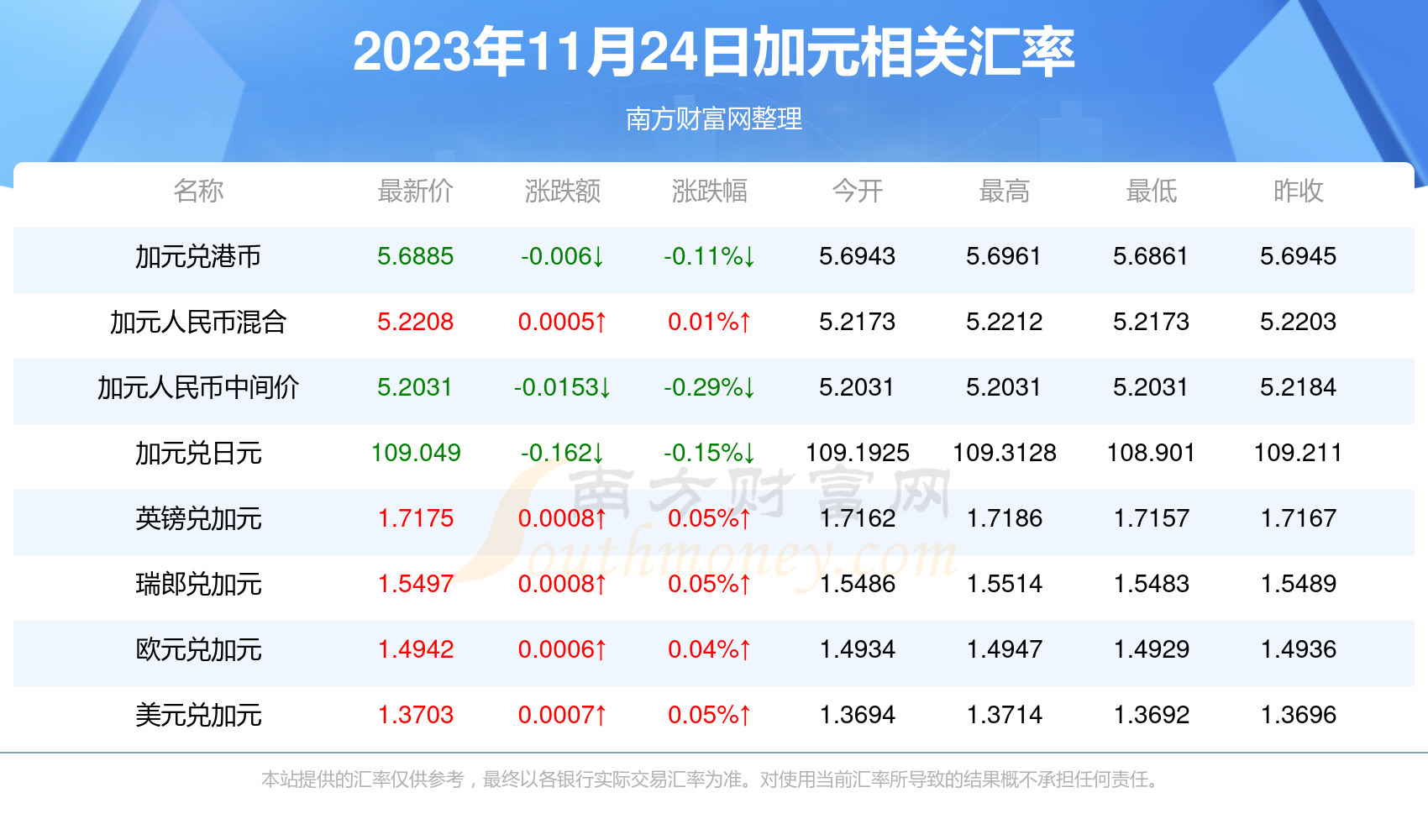 今日一加元能换多少人民币(2023年11月24日)