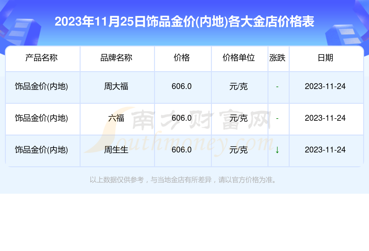 2023年11月25日各大金店飾品金價內地一覽表