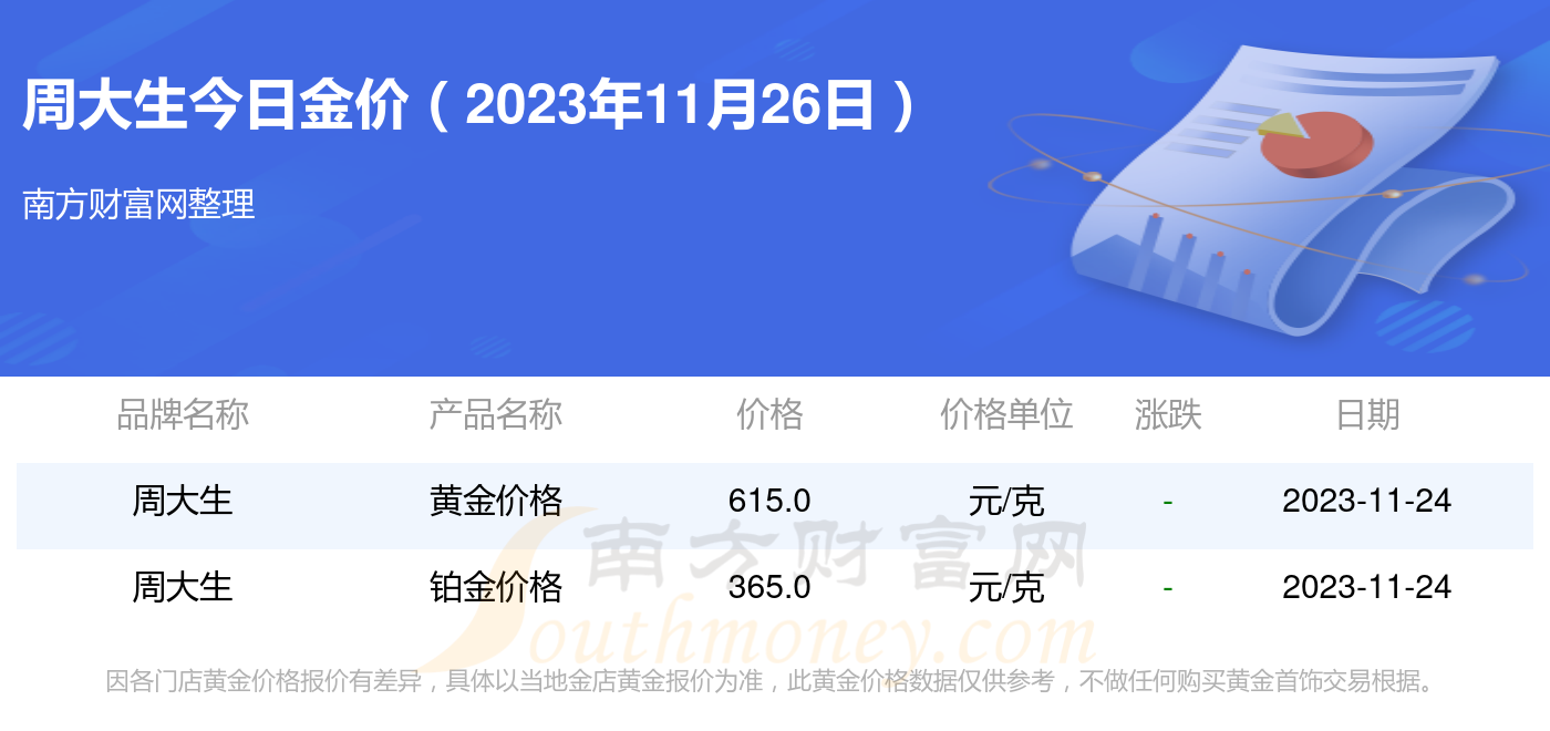 周大生今日黃金價格多少錢一克2023年11月26日