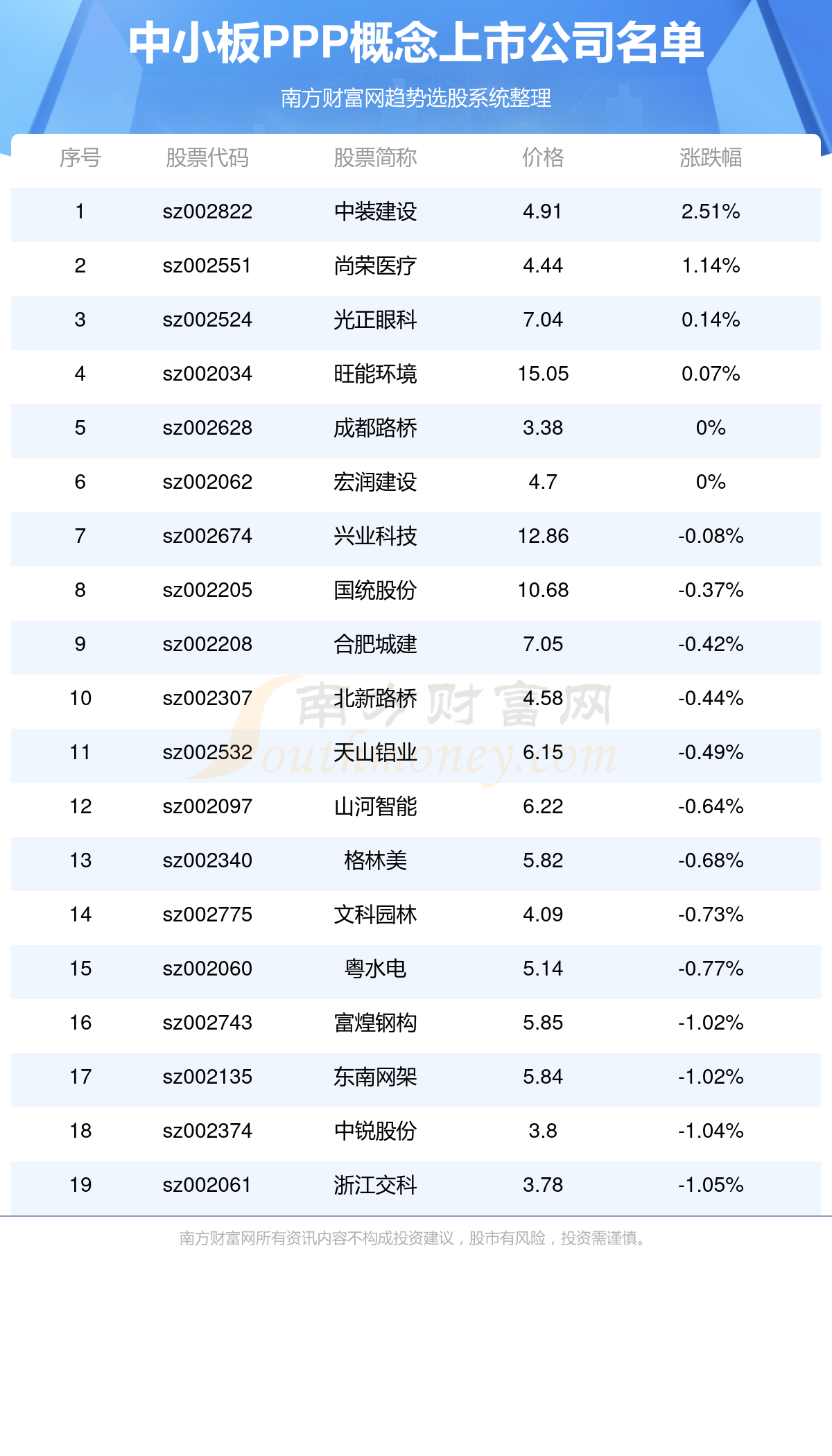 2023年中小板ppp概念上市公司一覽表1124