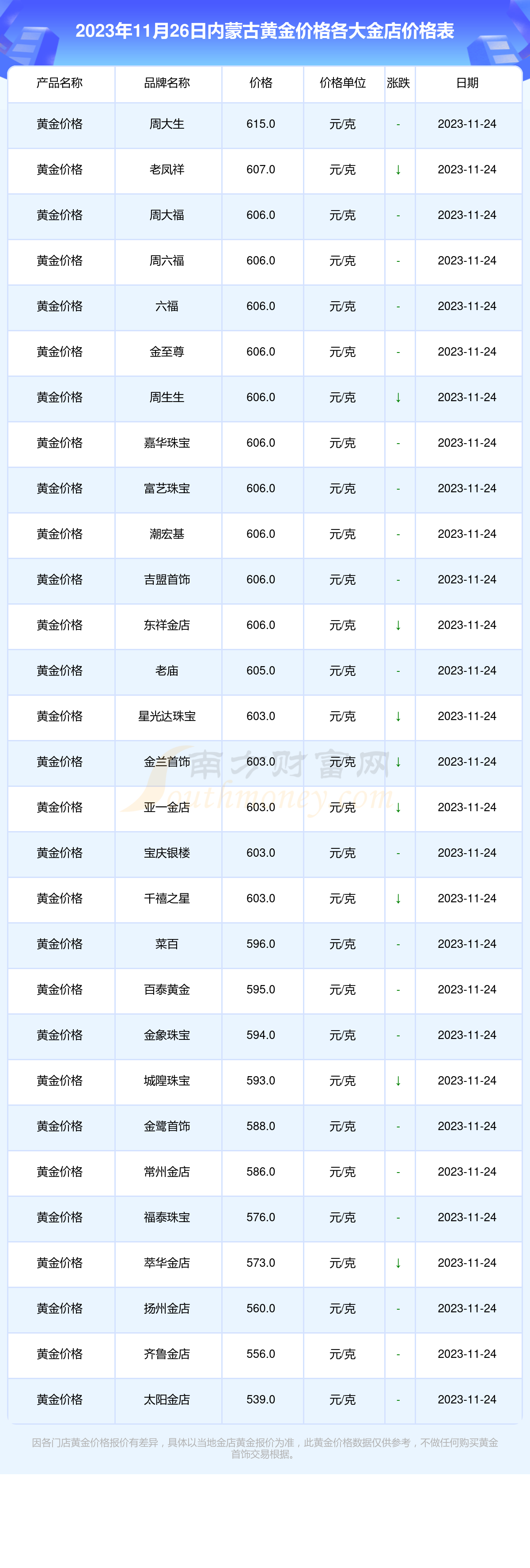 2023年11月26日內蒙古各金店黃金價格表今日黃金價格多少一克