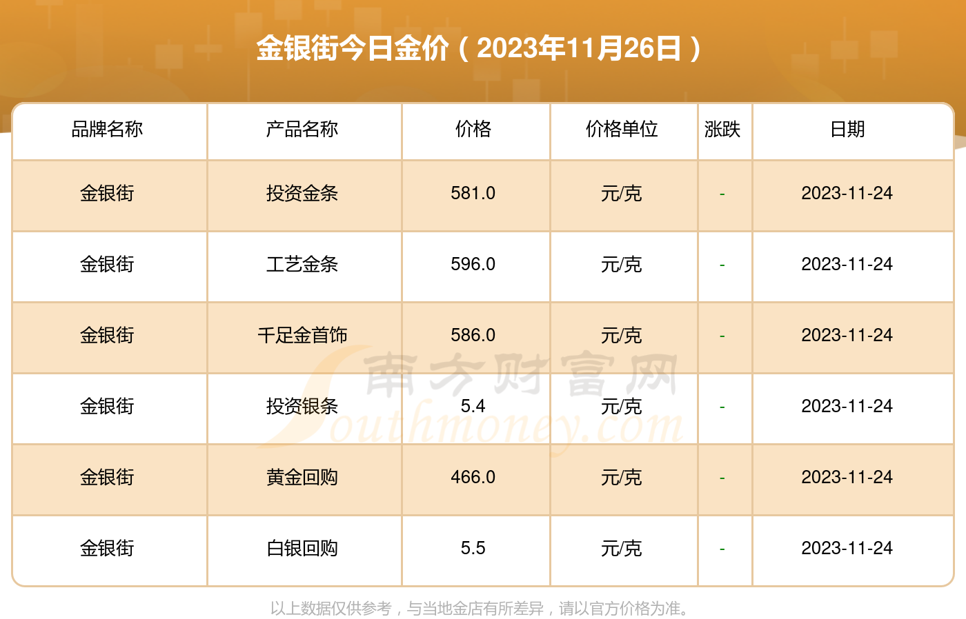 金銀街今日金價現在黃金多少錢一克2023年11月26日