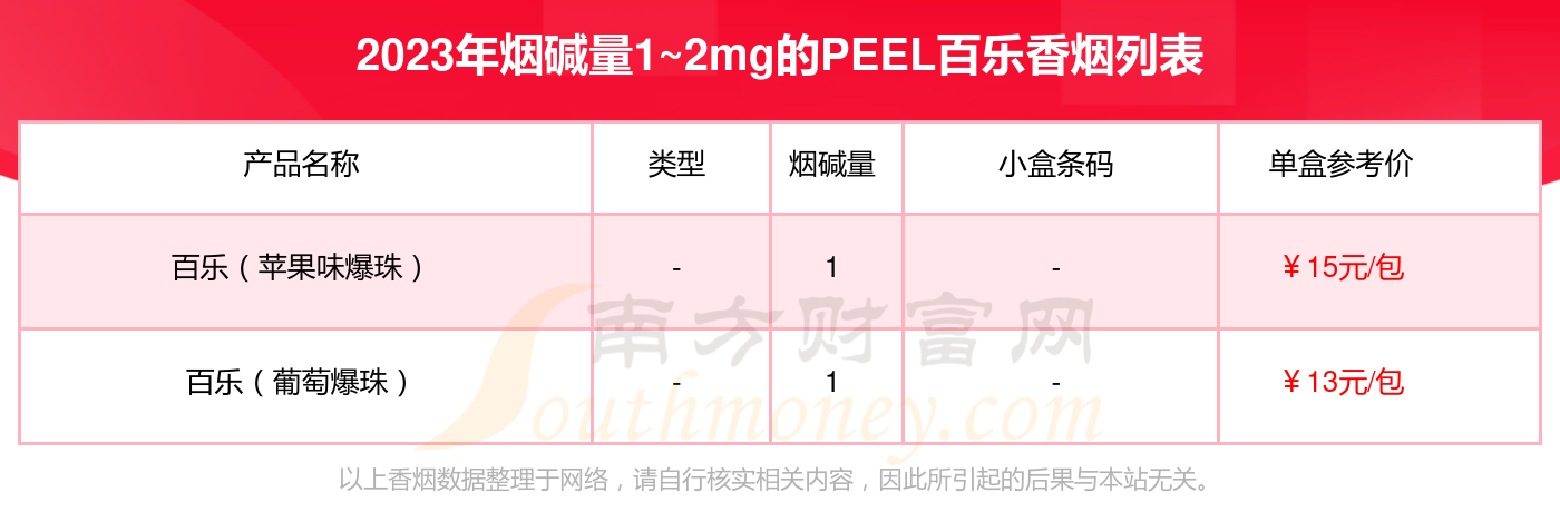 2023peel百樂香菸菸鹼量12mg的煙查詢一覽