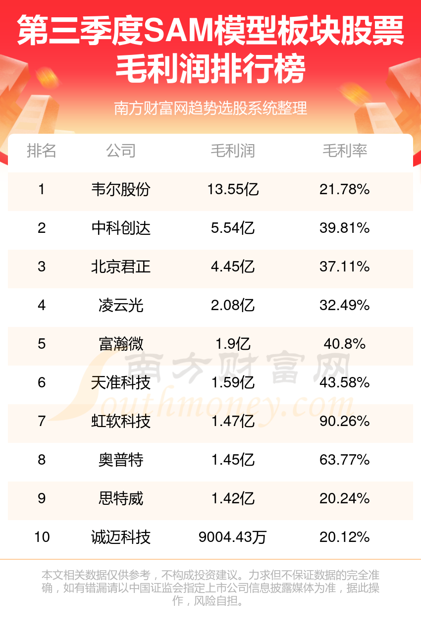 sam模型公司哪家強2023第三季度板塊股票毛利潤排行榜