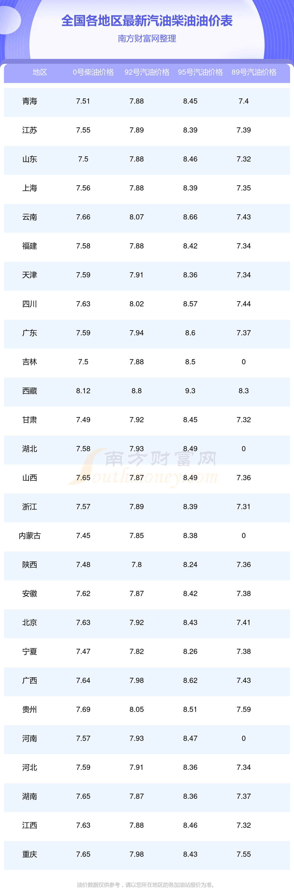 汽油价格今日价格表11月26日全国各地区油价格多少钱一升