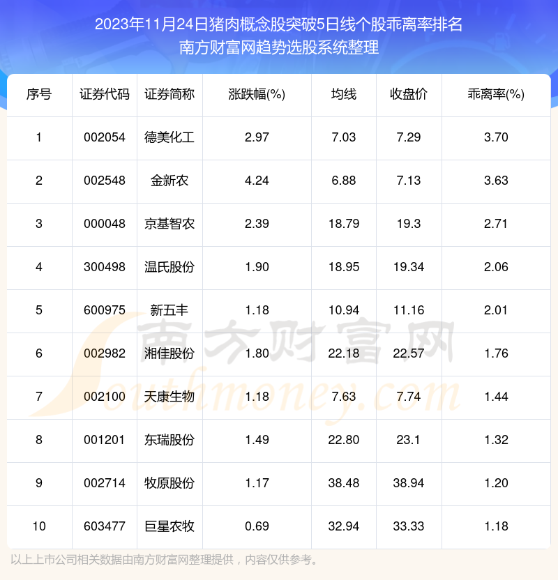 今日豬肉概念股向上突破5日線的股票一覽表2023年11月24日