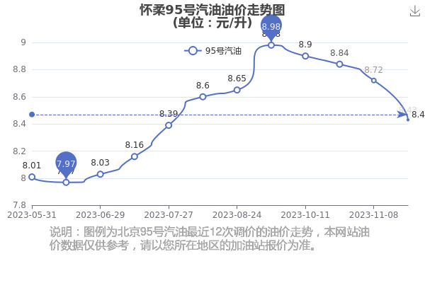 懷柔95號汽油油價查詢11月26日今日油價