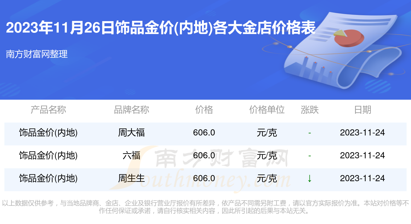 各大金店飾品金價內地一克多少錢2023年11月26日