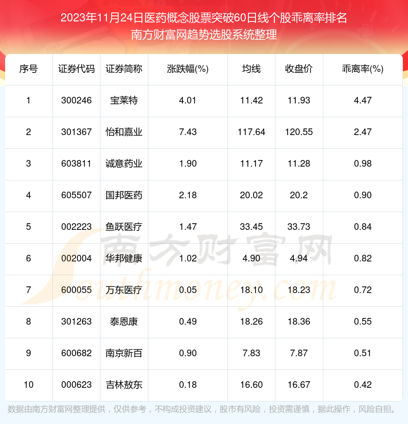 今日醫藥概念股票收盤突破60日線個股一覽2023年11月24日