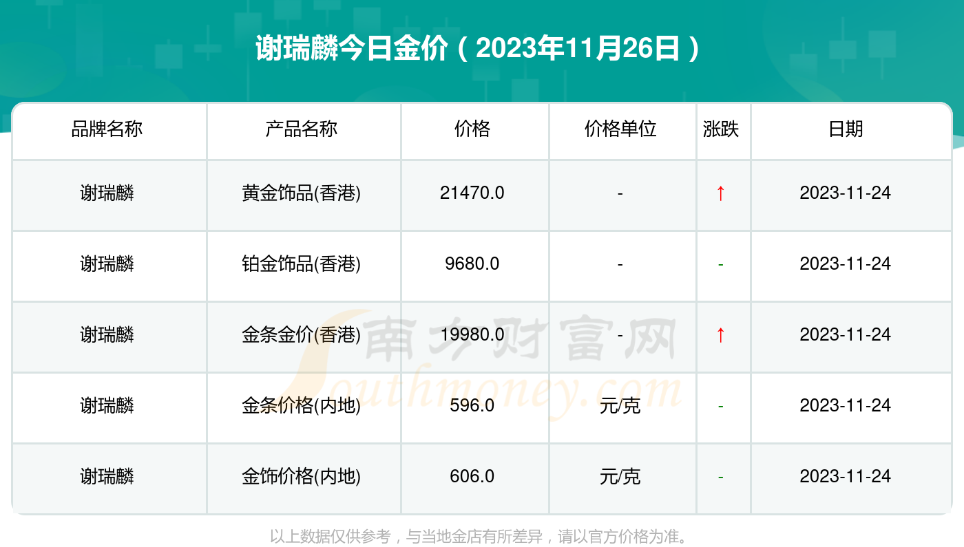 謝瑞麟黃金價格表今日金價查詢2023年11月26日