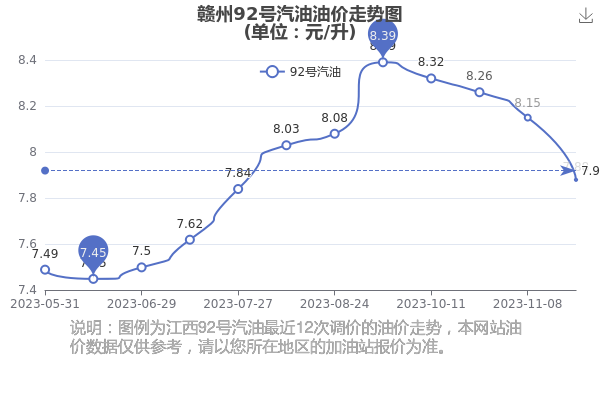 今日油價查詢11月26日贛州92號汽油油價多少錢一升