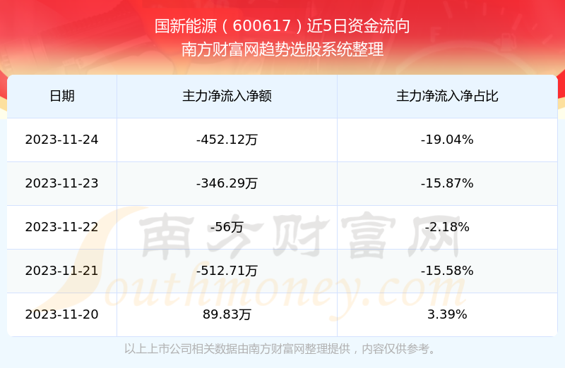 國新能源600617股票營收怎麼樣600617近期股票走勢如何