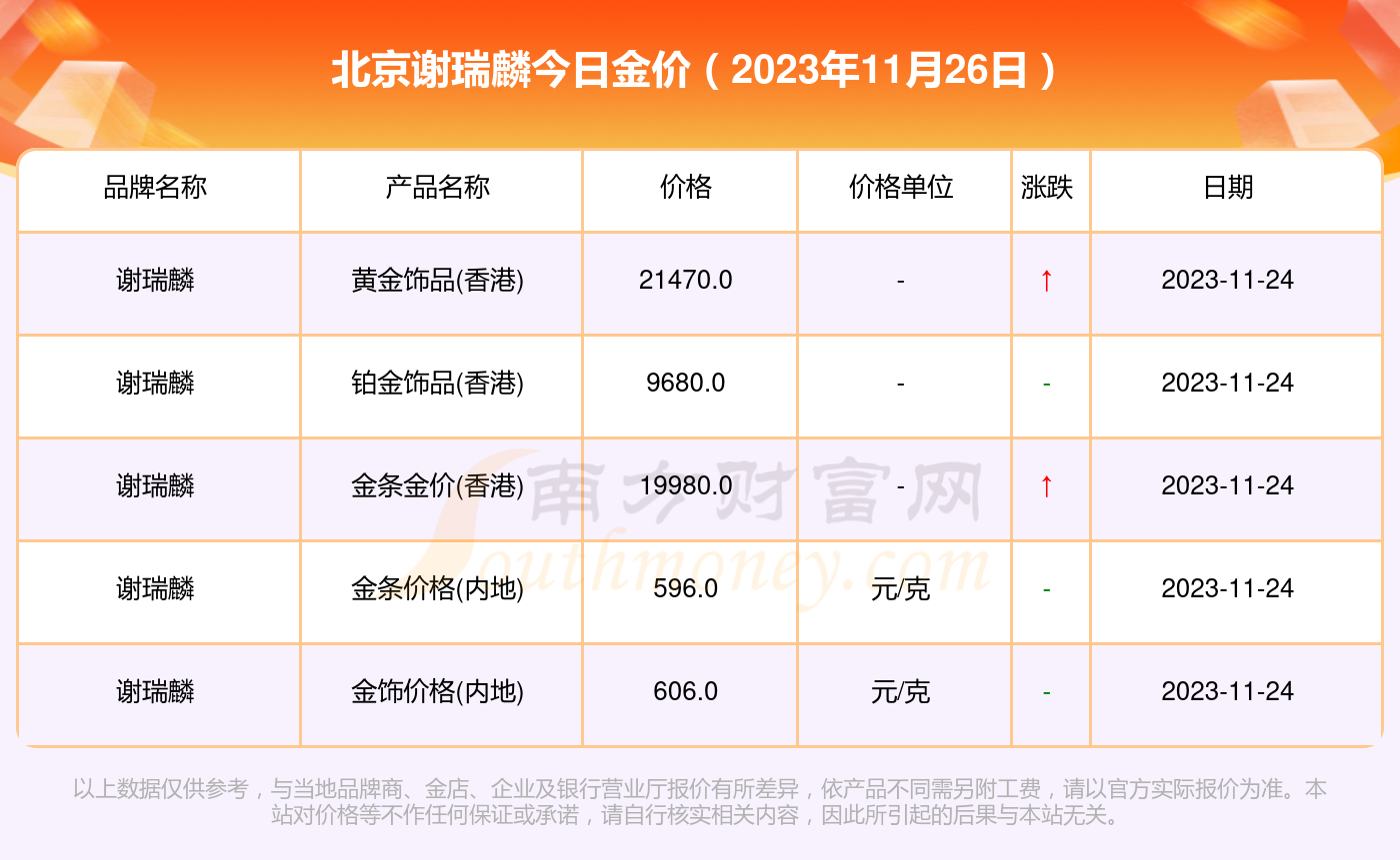 北京謝瑞麟黃金價格今天多少錢一克2023年11月26日