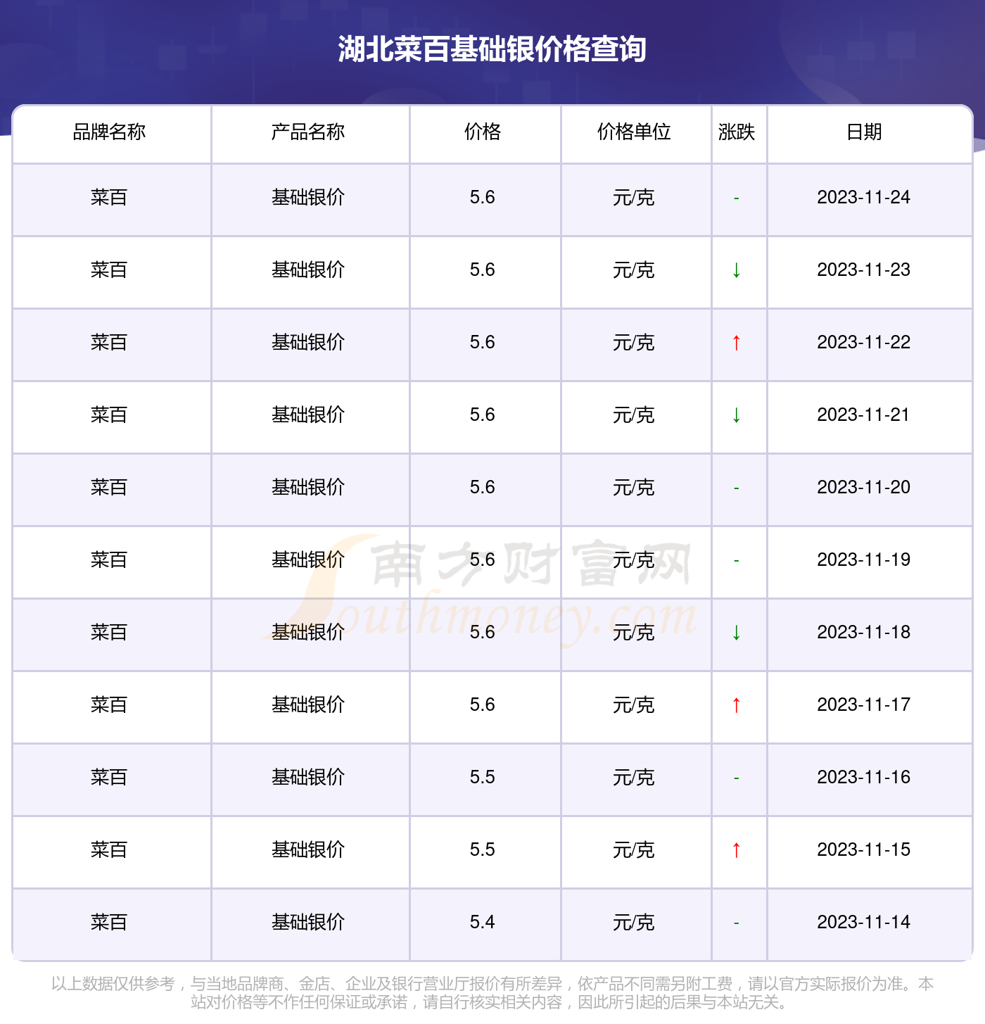 >南方財富網>理財>黃金>正文 2023年11月26日湖北菜百基礎銀價格為5