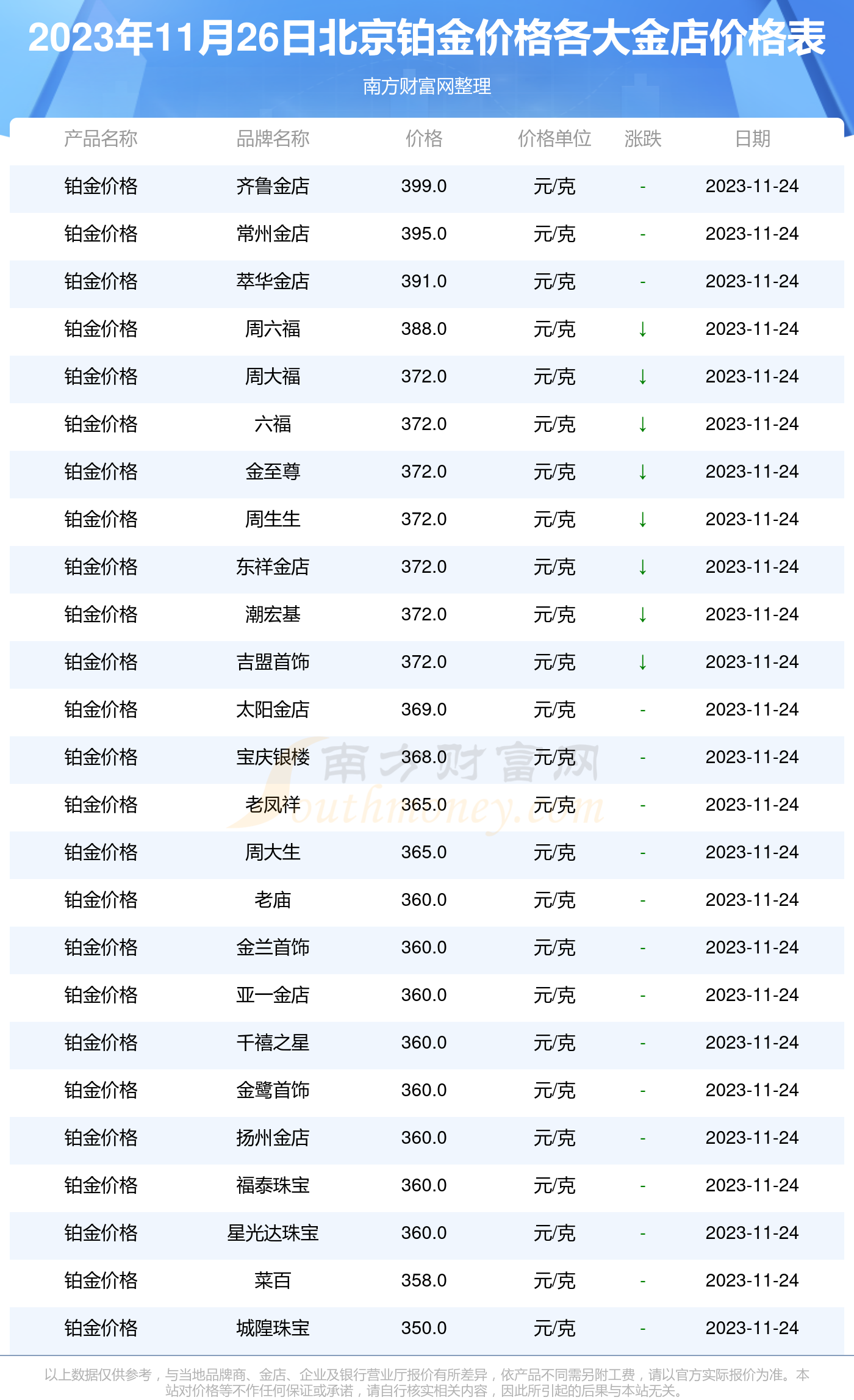 2023年11月26日北京各金店鉑金價格表今日鉑金價格查詢