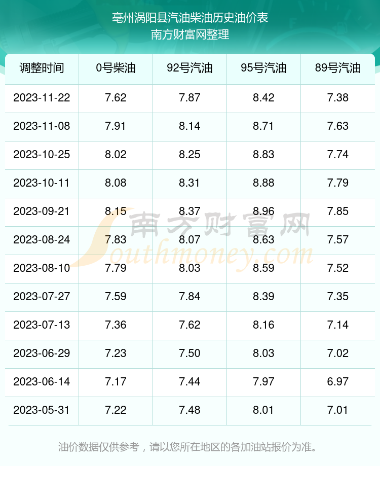 亳州渦陽縣今日油價92號95號汽油價格一覽表11月26日