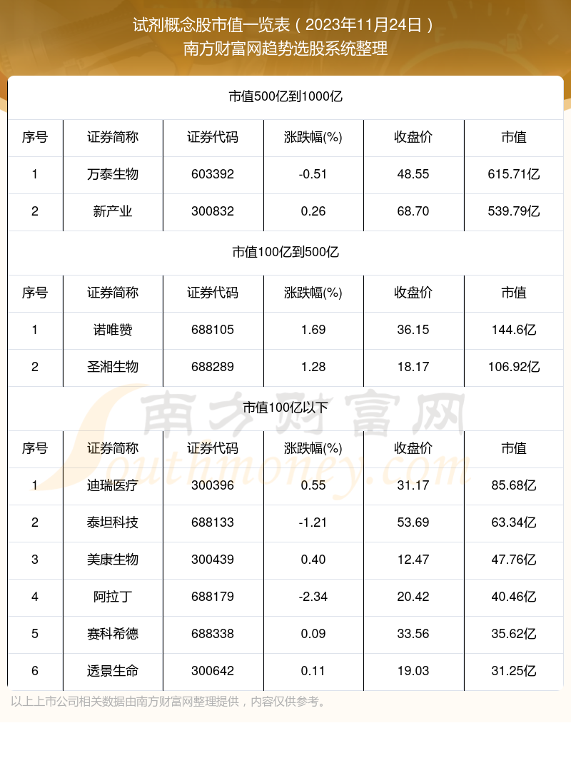 試劑概念股市值一覽表2023年11月24日