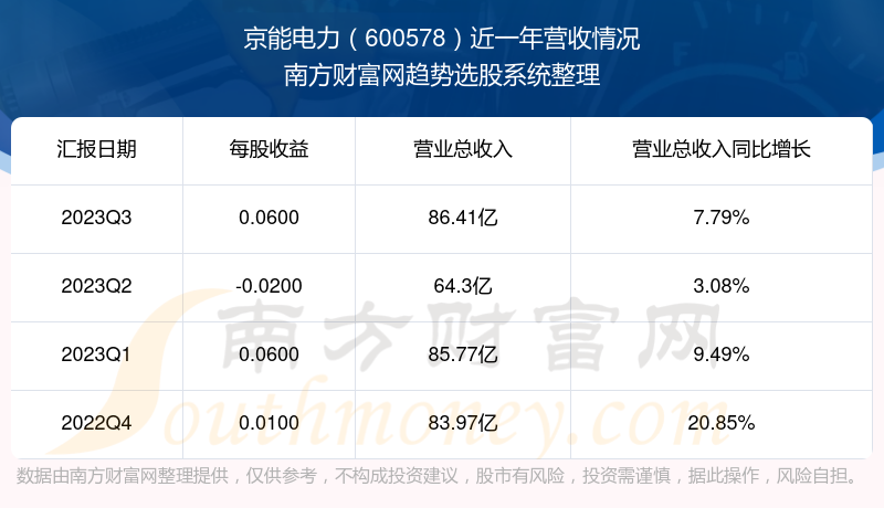 京能電力600578這支股票怎麼樣600578業績好不好