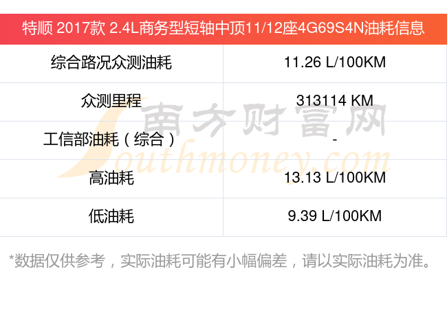 特順2017款24l商務型短軸中頂1112座4g69s4n汽車油耗查詢