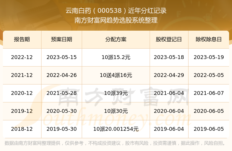 云南白药000538分红如何行业股票分红排名一览表