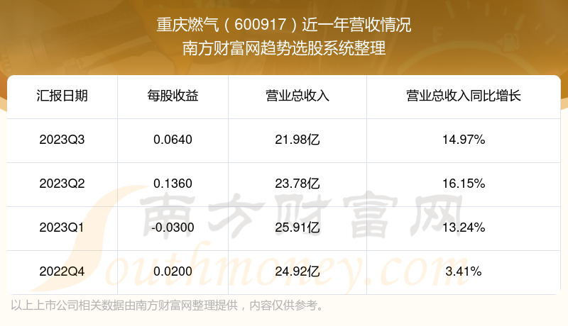 重慶燃氣現在股票走勢怎麼樣600917營收情況