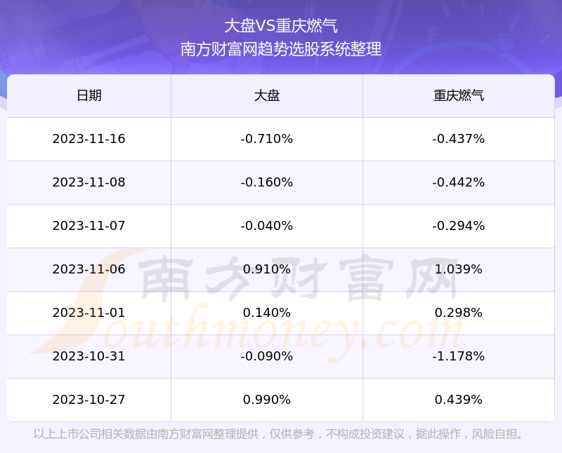 重慶燃氣現在股票走勢怎麼樣600917營收情況