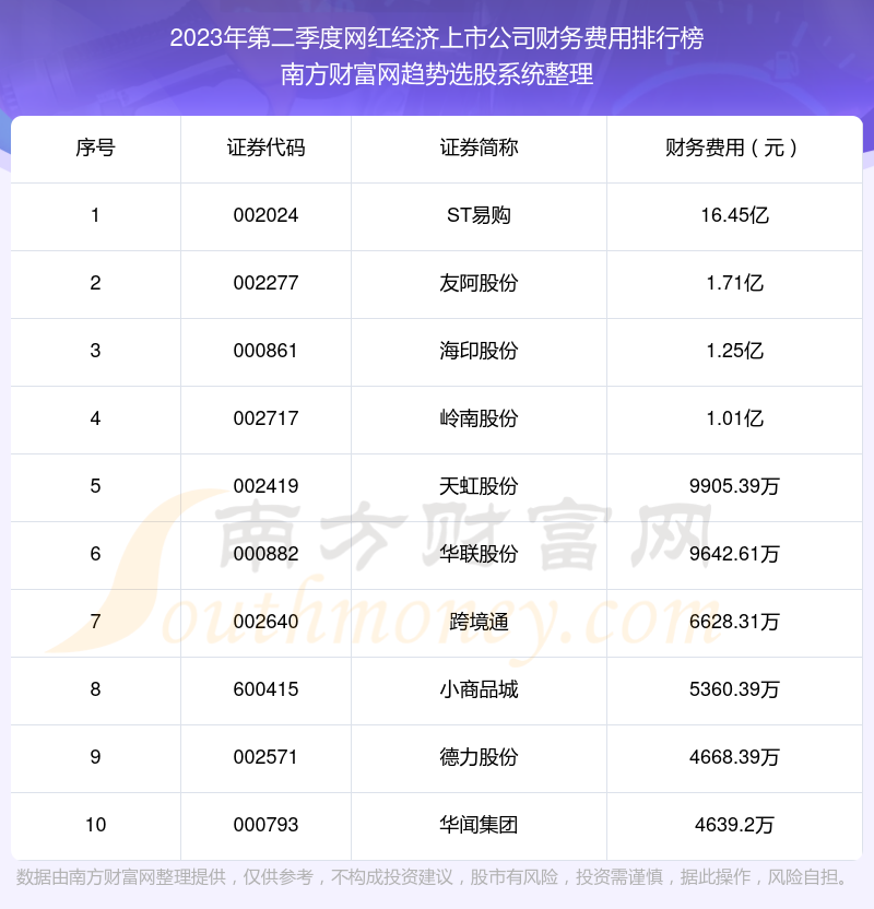 网红经济上市公司财务费用10大排名（2023年第二季度）