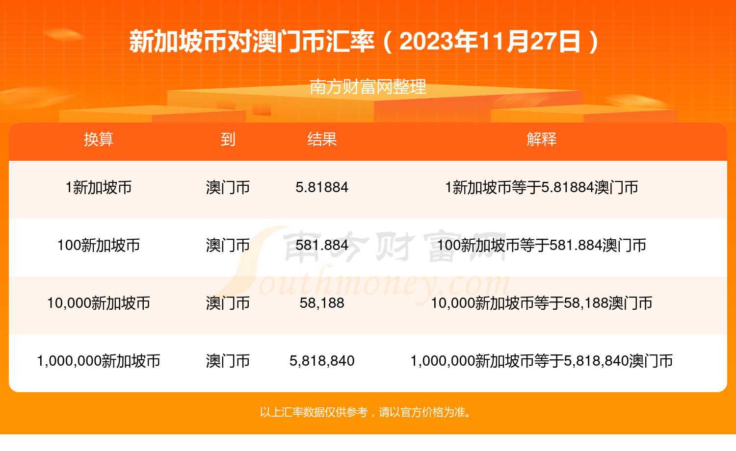 2023年11月27日1新加坡幣兌換多少澳門幣